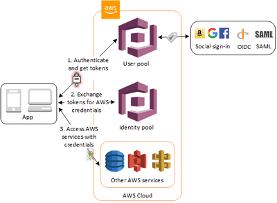 aws cognito federated idp